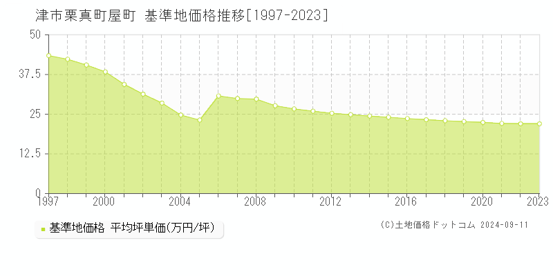 栗真町屋町(津市)の基準地価格推移グラフ(坪単価)[1997-2023年]