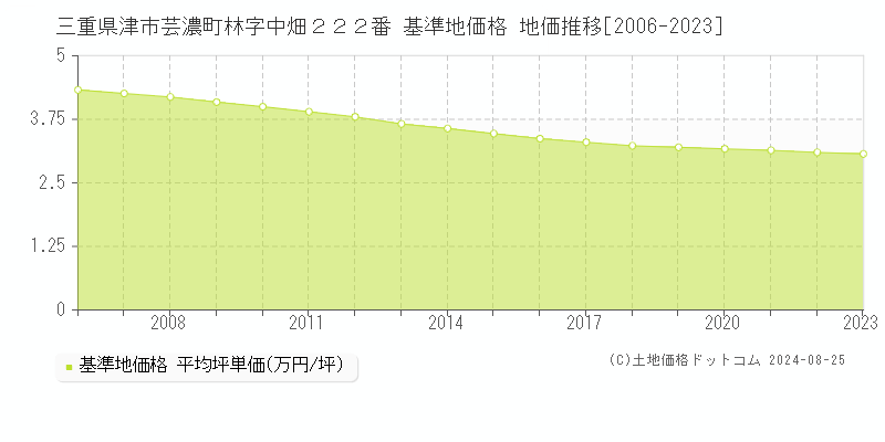 三重県津市芸濃町林字中畑２２２番 基準地価格 地価推移[2006-2023]