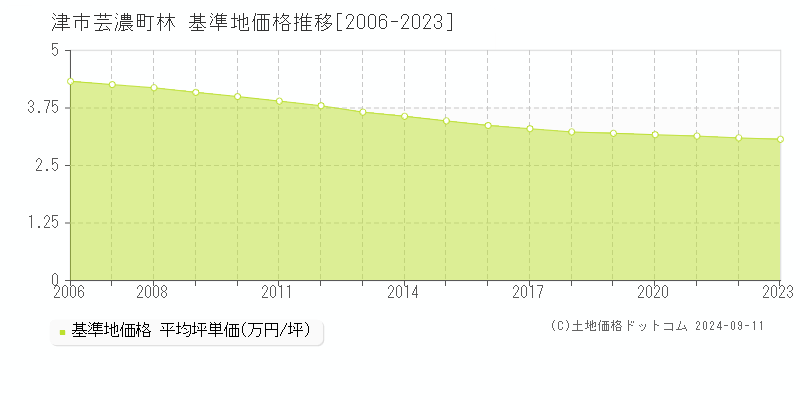 芸濃町林(津市)の基準地価格推移グラフ(坪単価)[2006-2023年]