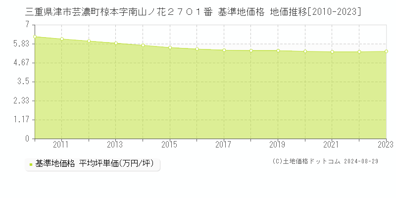 三重県津市芸濃町椋本字南山ノ花２７０１番 基準地価格 地価推移[2010-2023]