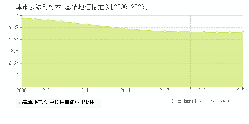 芸濃町椋本(津市)の基準地価格推移グラフ(坪単価)[2006-2023年]