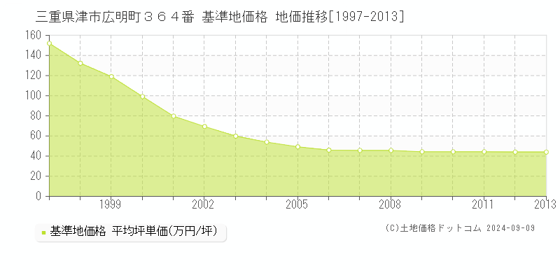 三重県津市広明町３６４番 基準地価格 地価推移[1997-2013]