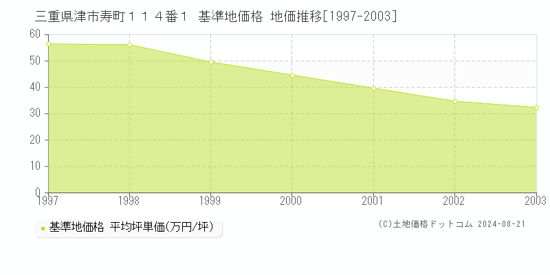 三重県津市寿町１１４番１ 基準地価 地価推移[1997-2003]