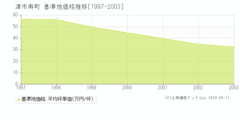 寿町(津市)の基準地価推移グラフ(坪単価)[1997-2003年]