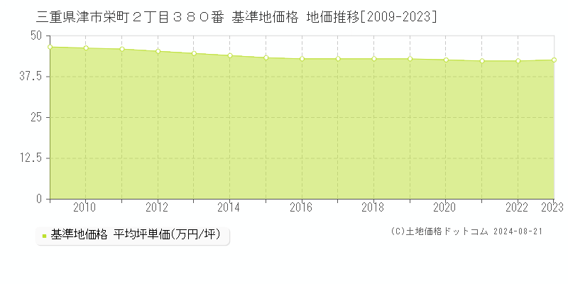 三重県津市栄町２丁目３８０番 基準地価格 地価推移[2009-2023]