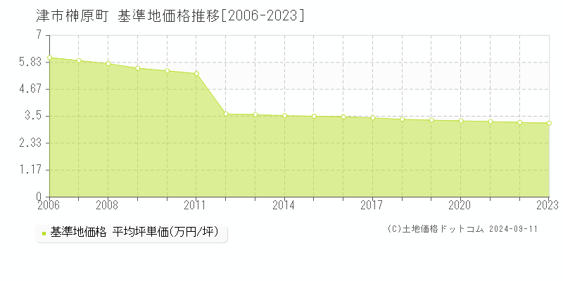 津市榊原町の基準地価推移グラフ 