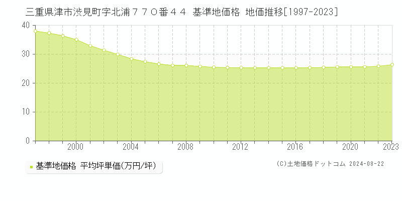 三重県津市渋見町字北浦７７０番４４ 基準地価格 地価推移[1997-2023]