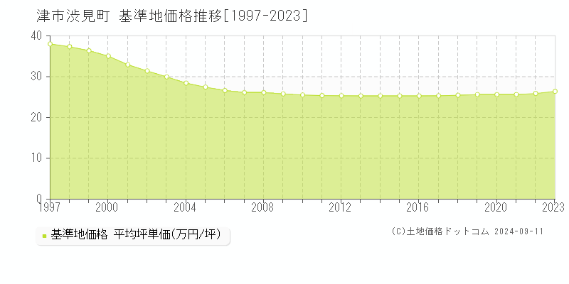 渋見町(津市)の基準地価格推移グラフ(坪単価)[1997-2023年]