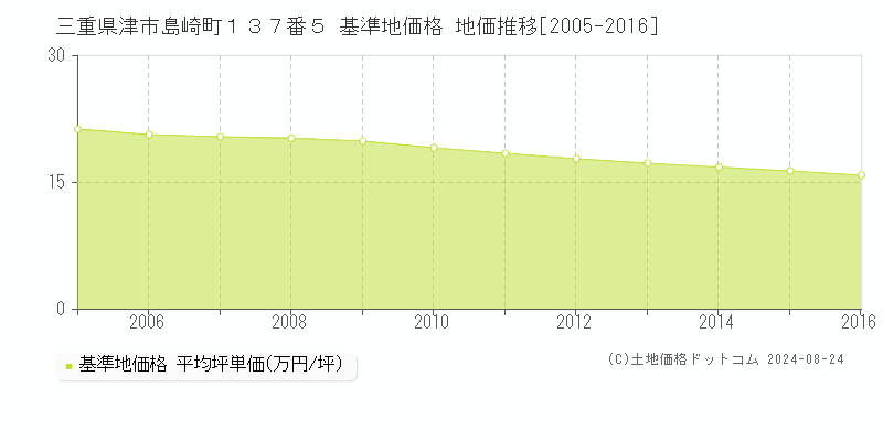 三重県津市島崎町１３７番５ 基準地価格 地価推移[2005-2016]