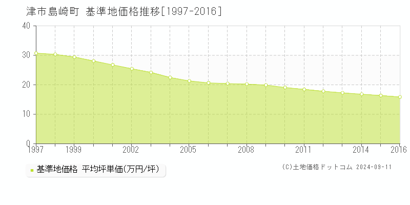 島崎町(津市)の基準地価推移グラフ(坪単価)[1997-2016年]