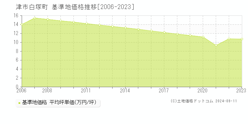 白塚町(津市)の基準地価格推移グラフ(坪単価)[2006-2023年]