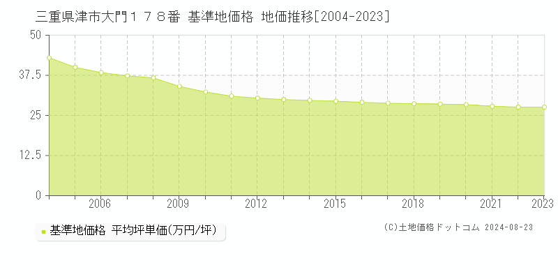 三重県津市大門１７８番 基準地価 地価推移[2004-2024]