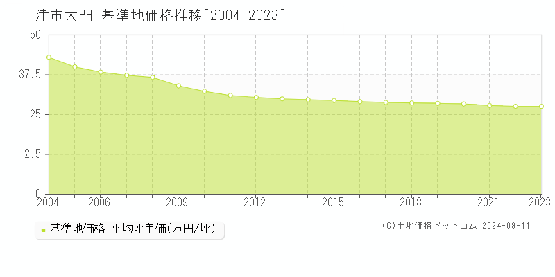 大門(津市)の基準地価推移グラフ(坪単価)[2004-2024年]