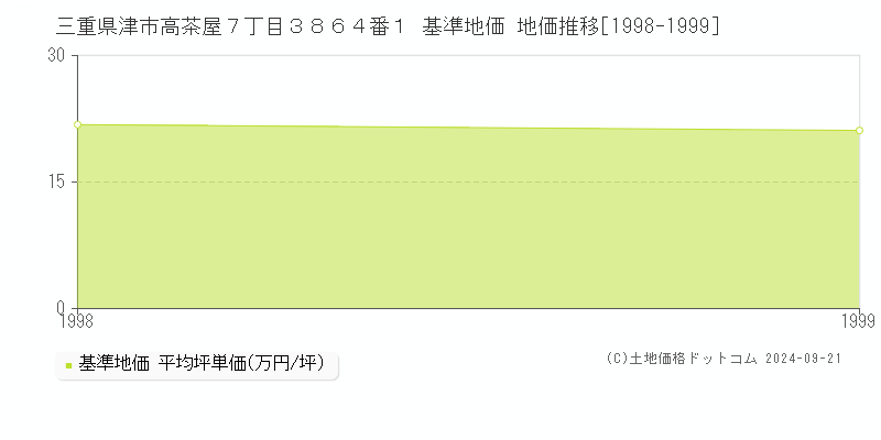 三重県津市高茶屋７丁目３８６４番１ 基準地価格 地価推移[1998-2023]