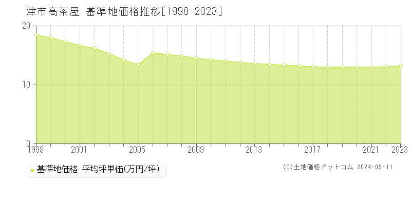 高茶屋(津市)の基準地価格推移グラフ(坪単価)[1998-2023年]