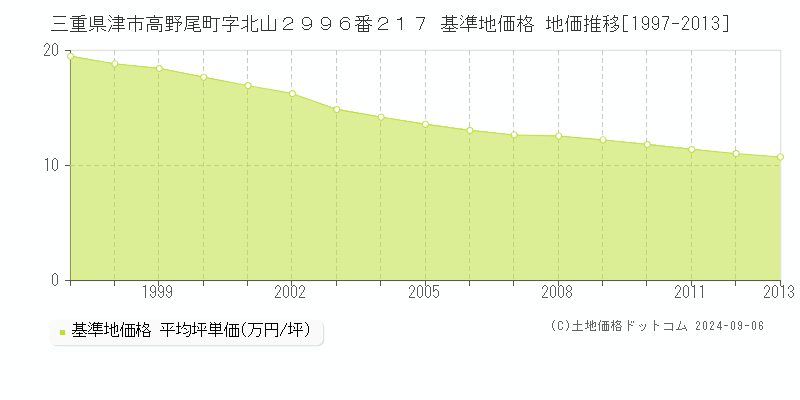 三重県津市高野尾町字北山２９９６番２１７ 基準地価格 地価推移[1997-2013]