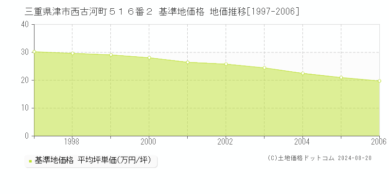 三重県津市西古河町５１６番２ 基準地価格 地価推移[1997-2006]