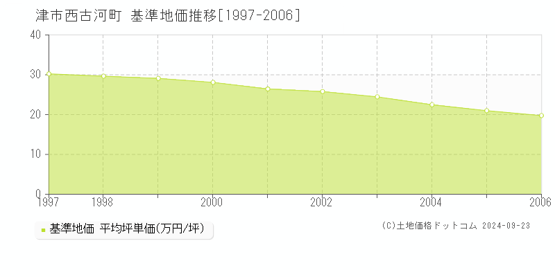 西古河町(津市)の基準地価格推移グラフ(坪単価)[1997-2006年]