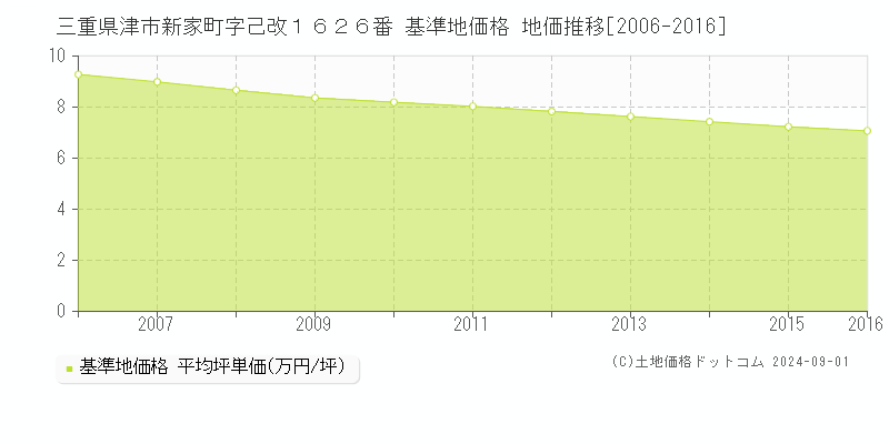 三重県津市新家町字己改１６２６番 基準地価格 地価推移[2006-2016]