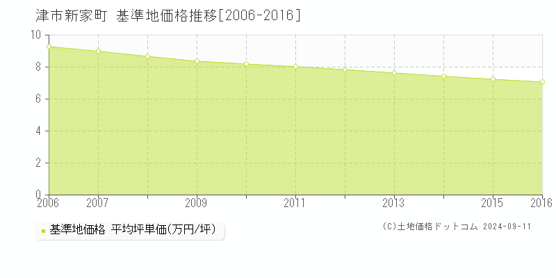 新家町(津市)の基準地価格推移グラフ(坪単価)[2006-2016年]