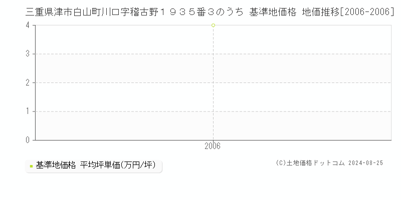 三重県津市白山町川口字稽古野１９３５番３のうち 基準地価格 地価推移[2006-2006]