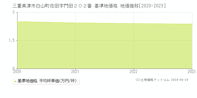 三重県津市白山町佐田字門田２０２番 基準地価格 地価推移[2020-2023]