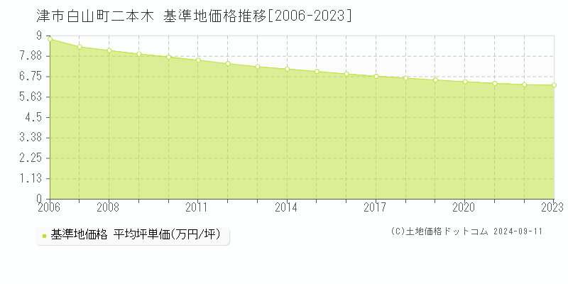 白山町二本木(津市)の基準地価格推移グラフ(坪単価)[2006-2023年]