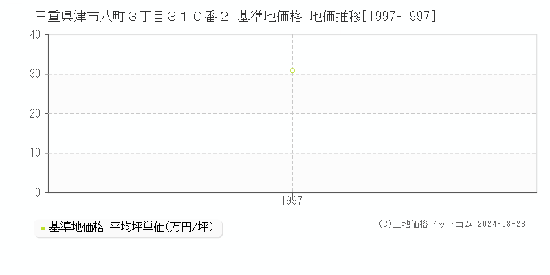 三重県津市八町３丁目３１０番２ 基準地価格 地価推移[1997-1997]