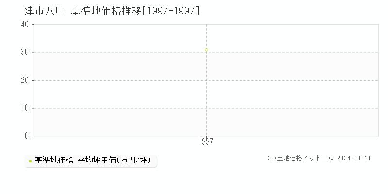 八町(津市)の基準地価格推移グラフ(坪単価)