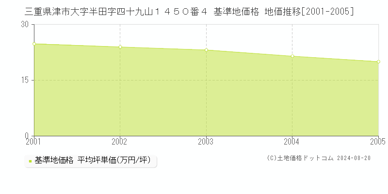 三重県津市大字半田字四十九山１４５０番４ 基準地価格 地価推移[2001-2005]