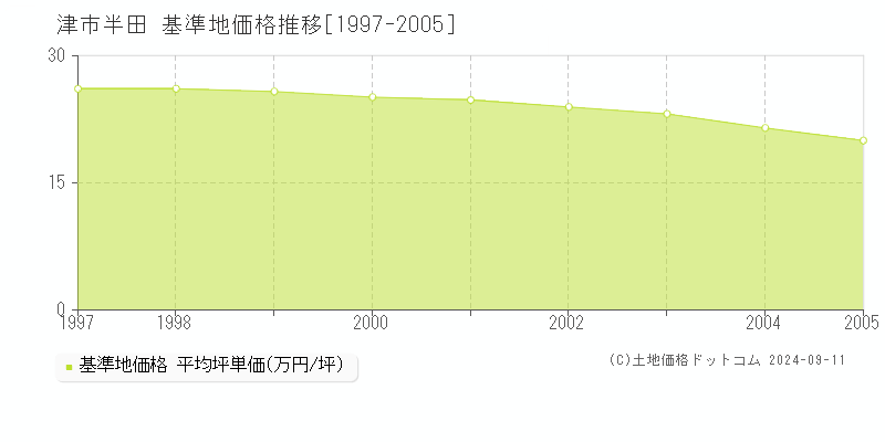 半田(津市)の基準地価格推移グラフ(坪単価)[1997-2005年]