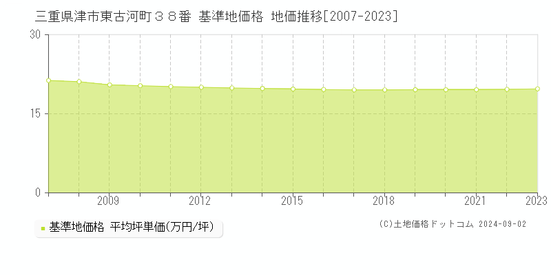 三重県津市東古河町３８番 基準地価格 地価推移[2007-2023]