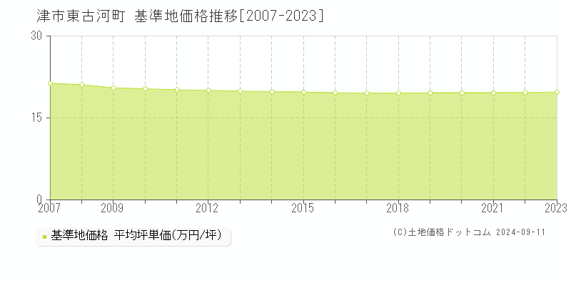 東古河町(津市)の基準地価格推移グラフ(坪単価)[2007-2023年]