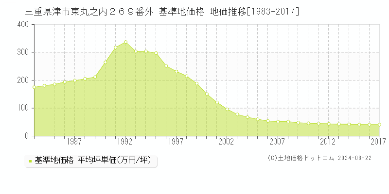 三重県津市東丸之内２６９番外 基準地価格 地価推移[1983-2017]