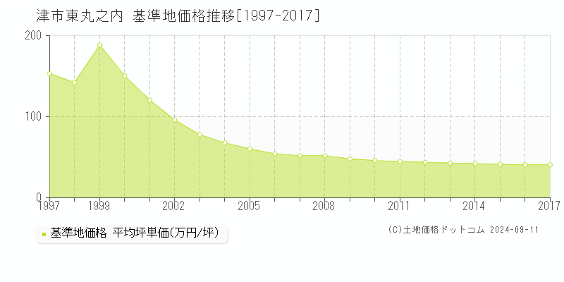 東丸之内(津市)の基準地価格推移グラフ(坪単価)[1997-2017年]