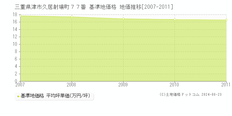 三重県津市久居射場町７７番 基準地価格 地価推移[2007-2011]