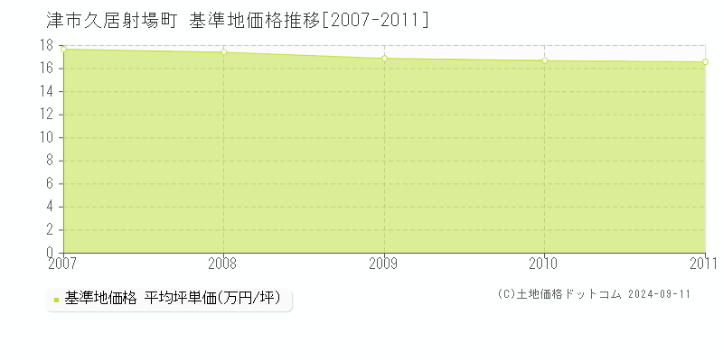 久居射場町(津市)の基準地価格推移グラフ(坪単価)[2007-2011年]