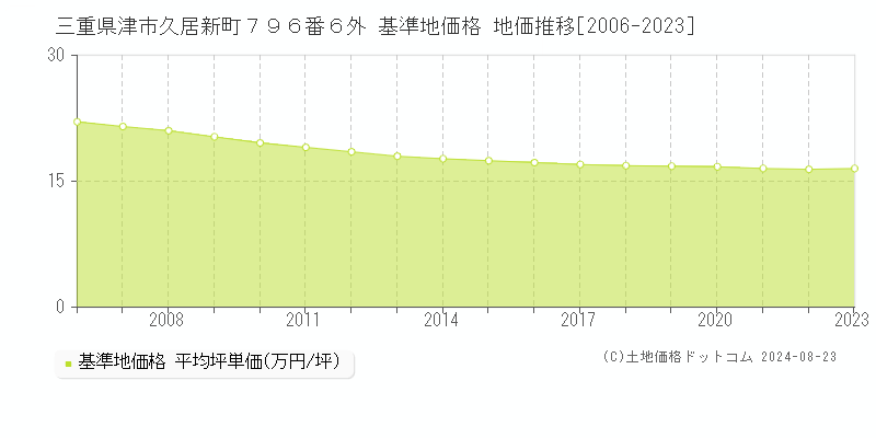 三重県津市久居新町７９６番６外 基準地価 地価推移[2006-2024]