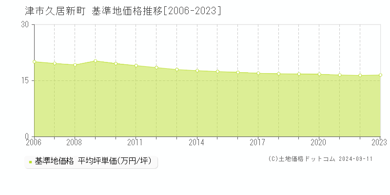 久居新町(津市)の基準地価推移グラフ(坪単価)[2006-2024年]