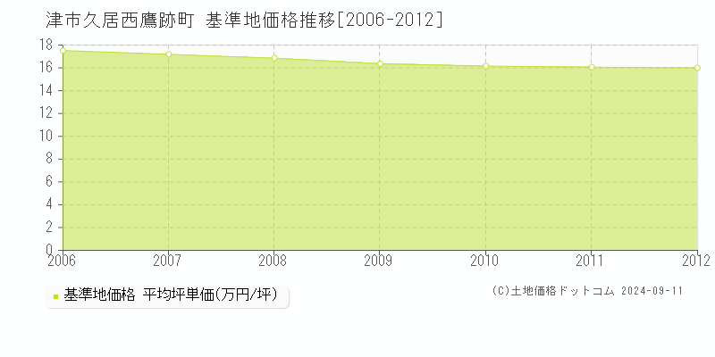 久居西鷹跡町(津市)の基準地価格推移グラフ(坪単価)[2006-2012年]