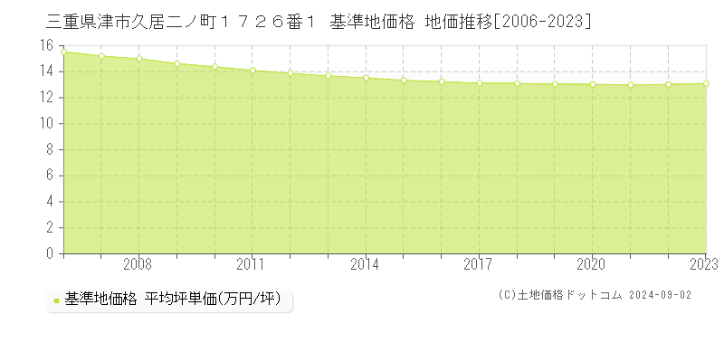 三重県津市久居二ノ町１７２６番１ 基準地価格 地価推移[2006-2023]