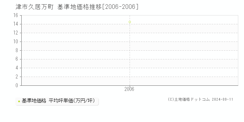 久居万町(津市)の基準地価格推移グラフ(坪単価)