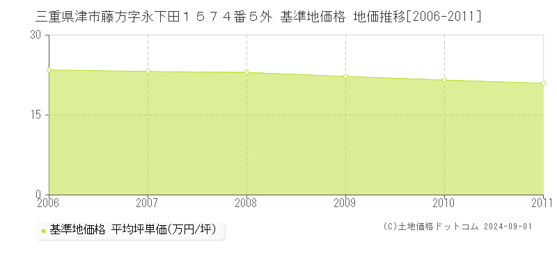 三重県津市藤方字永下田１５７４番５外 基準地価格 地価推移[2006-2011]