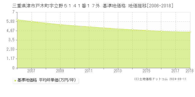 三重県津市戸木町字立野５１４１番１７外 基準地価 地価推移[2006-2018]