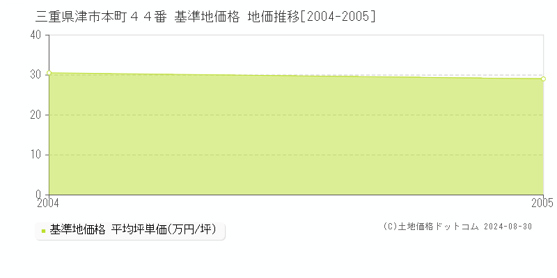 三重県津市本町４４番 基準地価格 地価推移[2004-2005]