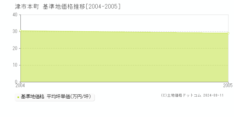 本町(津市)の基準地価格推移グラフ(坪単価)[2004-2005年]