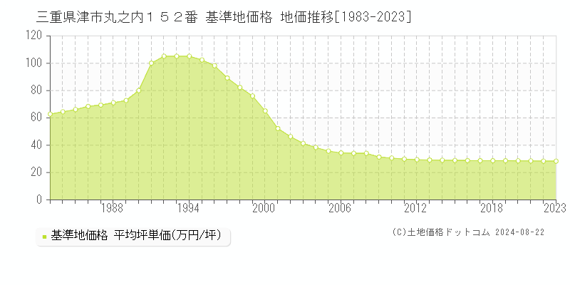 三重県津市丸之内１５２番 基準地価格 地価推移[1983-2023]