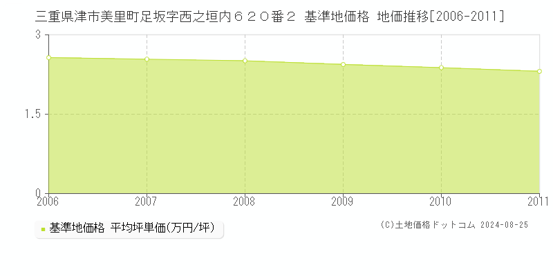 三重県津市美里町足坂字西之垣内６２０番２ 基準地価格 地価推移[2006-2011]