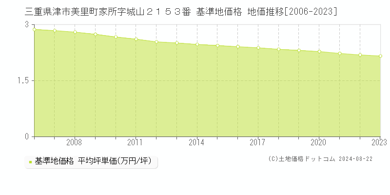 三重県津市美里町家所字城山２１５３番 基準地価 地価推移[2006-2024]