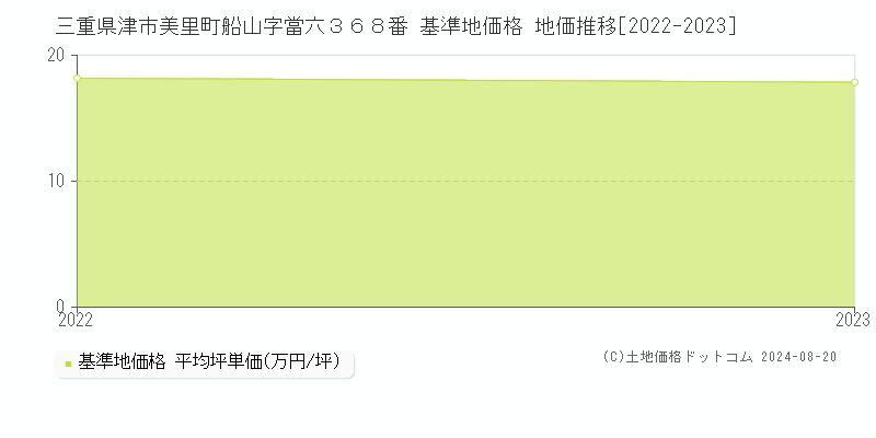 三重県津市美里町船山字當六３６８番 基準地価格 地価推移[2022-2023]